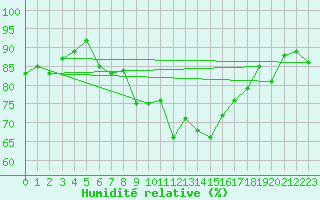 Courbe de l'humidit relative pour Tain Range