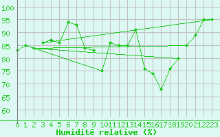 Courbe de l'humidit relative pour Szeged