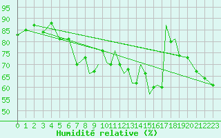 Courbe de l'humidit relative pour Hawarden