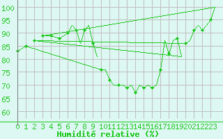 Courbe de l'humidit relative pour Bournemouth (UK)