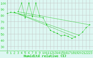Courbe de l'humidit relative pour Lige Bierset (Be)