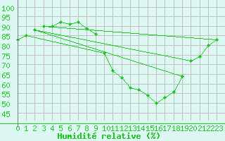 Courbe de l'humidit relative pour Millau - Soulobres (12)