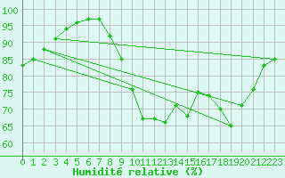 Courbe de l'humidit relative pour Montgivray (36)