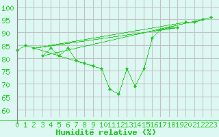 Courbe de l'humidit relative pour Les Herbiers (85)