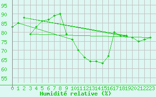 Courbe de l'humidit relative pour Bad Salzuflen