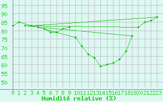 Courbe de l'humidit relative pour Toulouse-Blagnac (31)