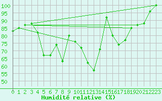 Courbe de l'humidit relative pour Pori Rautatieasema