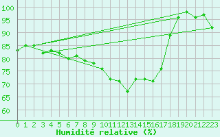 Courbe de l'humidit relative pour Stockholm Tullinge
