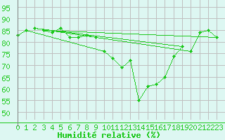 Courbe de l'humidit relative pour Delsbo
