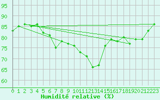 Courbe de l'humidit relative pour Dinard (35)