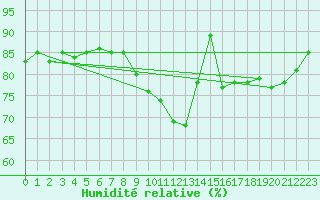 Courbe de l'humidit relative pour Saint-Philbert-sur-Risle (27)