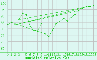 Courbe de l'humidit relative pour Weybourne