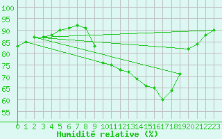 Courbe de l'humidit relative pour Bern (56)