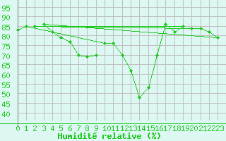 Courbe de l'humidit relative pour Zeitz