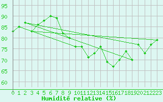 Courbe de l'humidit relative pour Brignogan (29)