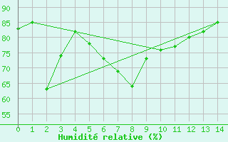 Courbe de l'humidit relative pour Eggegrund