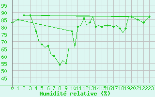 Courbe de l'humidit relative pour Mosjoen Kjaerstad