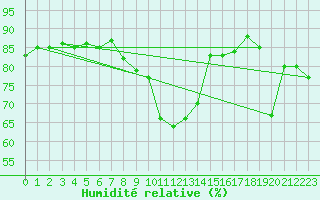 Courbe de l'humidit relative pour Deauville (14)