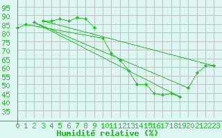 Courbe de l'humidit relative pour Lemberg (57)