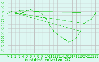 Courbe de l'humidit relative pour Sallles d'Aude (11)