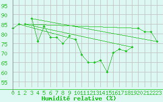 Courbe de l'humidit relative pour Luedge-Paenbruch
