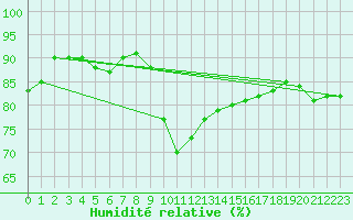 Courbe de l'humidit relative pour Rhyl