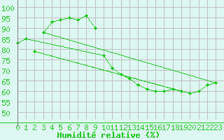 Courbe de l'humidit relative pour Steinkjer