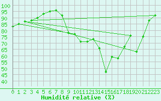 Courbe de l'humidit relative pour Figari (2A)