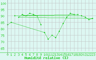 Courbe de l'humidit relative pour Boulogne (62)