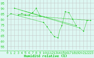 Courbe de l'humidit relative pour Wittering