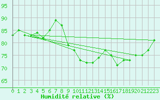 Courbe de l'humidit relative pour Porquerolles (83)