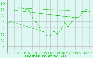 Courbe de l'humidit relative pour Boltenhagen