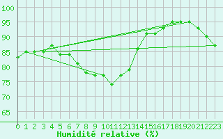Courbe de l'humidit relative pour Nancy - Ochey (54)