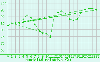 Courbe de l'humidit relative pour Finner