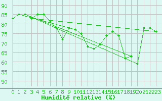 Courbe de l'humidit relative pour Cap Corse (2B)