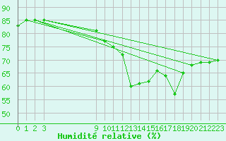 Courbe de l'humidit relative pour Bouligny (55)