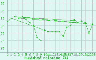 Courbe de l'humidit relative pour Roemoe