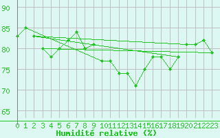 Courbe de l'humidit relative pour Walney Island