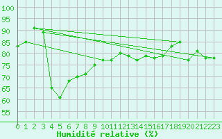Courbe de l'humidit relative pour Jomala Jomalaby