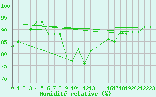 Courbe de l'humidit relative pour Fahy (Sw)