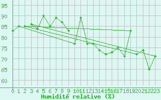 Courbe de l'humidit relative pour Chaumont (Sw)