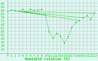 Courbe de l'humidit relative pour Bourg-Saint-Maurice (73)