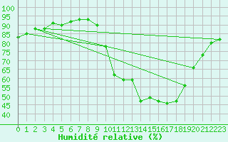 Courbe de l'humidit relative pour Eygliers (05)
