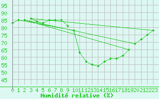 Courbe de l'humidit relative pour Sallles d'Aude (11)