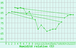 Courbe de l'humidit relative pour Vannes-Sn (56)