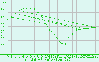 Courbe de l'humidit relative pour Berlin-Tempelhof