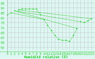 Courbe de l'humidit relative pour Beerse (Be)