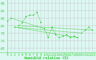 Courbe de l'humidit relative pour Lans-en-Vercors (38)