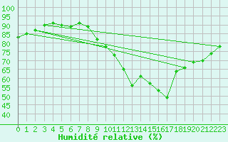 Courbe de l'humidit relative pour Saint Witz (95)
