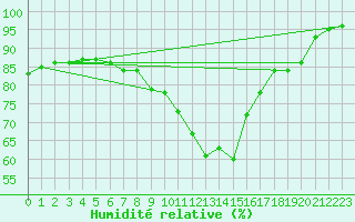 Courbe de l'humidit relative pour Straubing